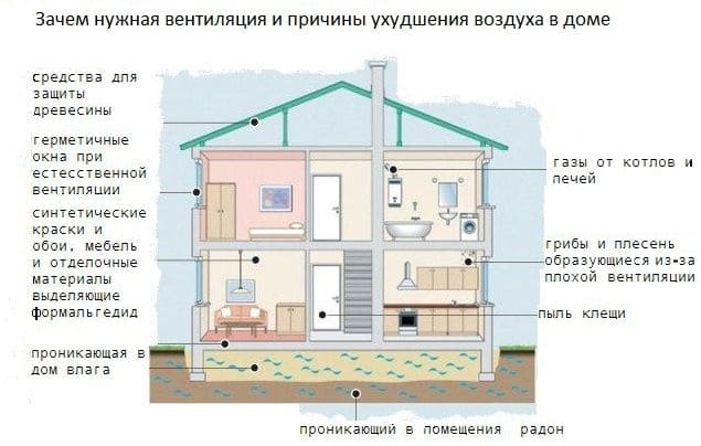 Правильная вентиляция в частном доме: система и виды | Как Сделать .