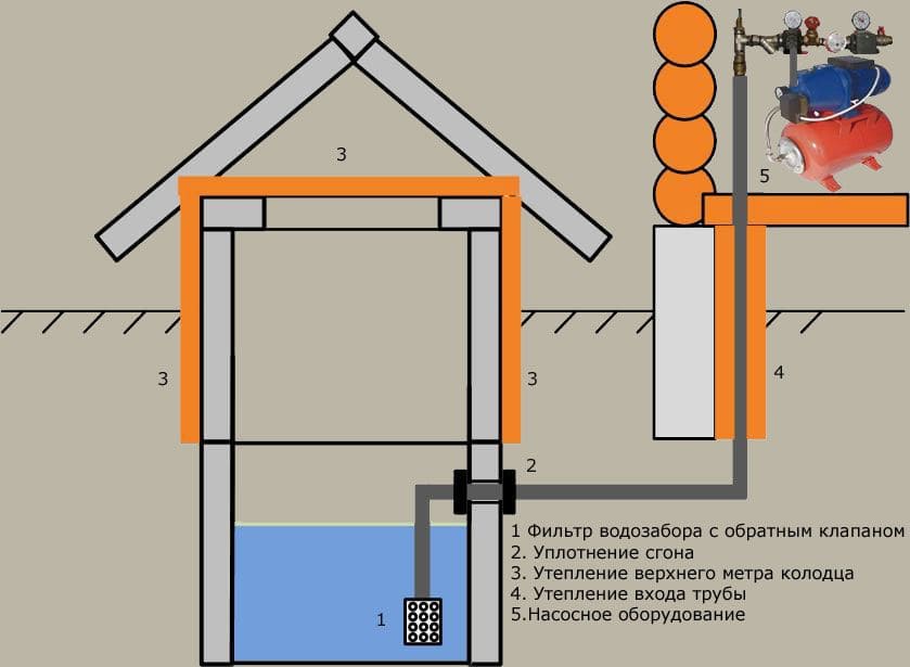 Этапы и тонкости проведения водопровода в частном доме