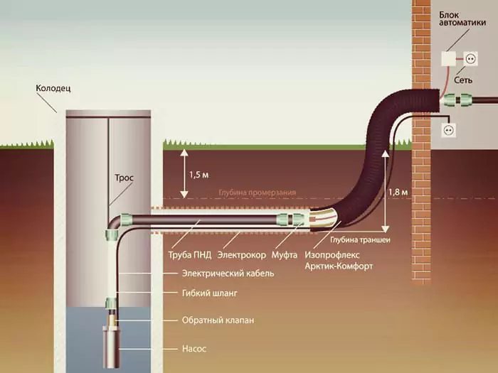 Этапы и тонкости проведения водопровода в частном доме 16