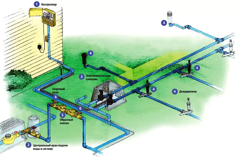 Этапы и тонкости проведения водопровода в частном доме 29